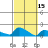 Hartford tide chart for Wednesday, March 15, 2023
