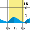 Hartford tide chart for Thursday, March 16, 2023