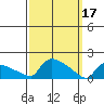 Hartford tide chart for Friday, March 17, 2023