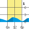 Hartford tide chart for Wednesday, March 1, 2023