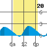 Hartford tide chart for Monday, March 20, 2023