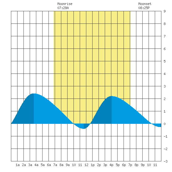 Hartford tide chart for Wednesday, March 22, 2023