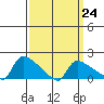 Hartford tide chart for Friday, March 24, 2023