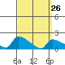 Hartford tide chart for Sunday, March 26, 2023