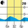 Hartford tide chart for Tuesday, March 28, 2023