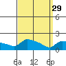 Hartford tide chart for Wednesday, March 29, 2023