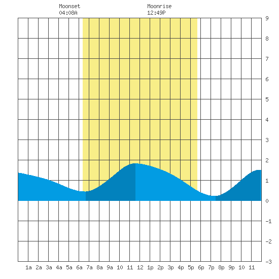Hartford tide chart for Thursday, March 2, 2023