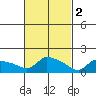 Hartford tide chart for Thursday, March 2, 2023
