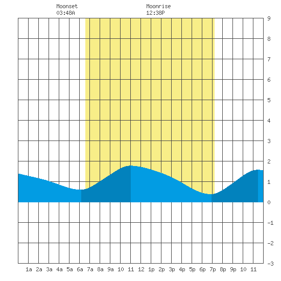 Hartford tide chart for Thursday, March 30, 2023