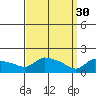 Hartford tide chart for Thursday, March 30, 2023