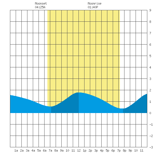 Hartford tide chart for Friday, March 31, 2023