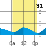 Hartford tide chart for Friday, March 31, 2023