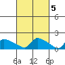 Hartford tide chart for Sunday, March 5, 2023
