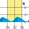 Hartford tide chart for Monday, March 6, 2023
