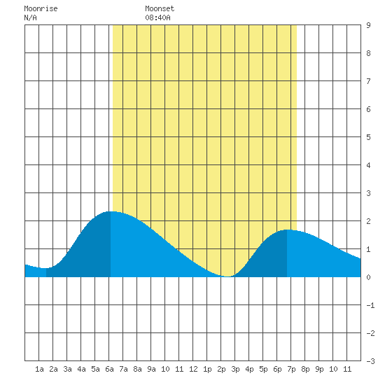 Hartford tide chart for Monday, April 10, 2023