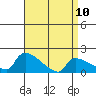 Hartford tide chart for Monday, April 10, 2023