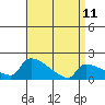 Hartford tide chart for Tuesday, April 11, 2023