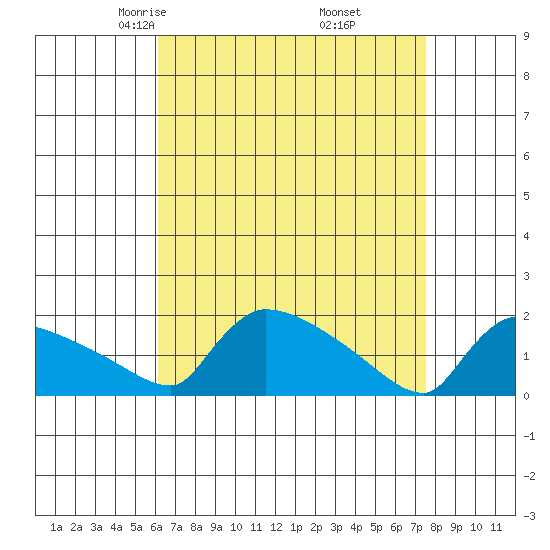 Hartford tide chart for Saturday, April 15, 2023