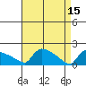 Hartford tide chart for Saturday, April 15, 2023
