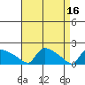 Hartford tide chart for Sunday, April 16, 2023