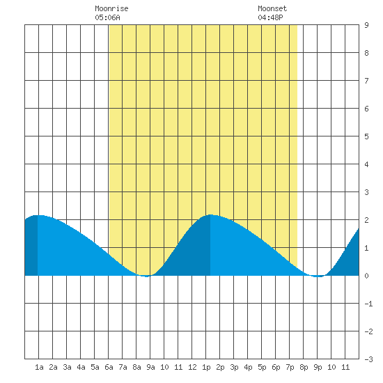 Hartford tide chart for Monday, April 17, 2023