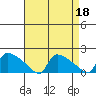 Hartford tide chart for Tuesday, April 18, 2023