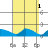Hartford tide chart for Saturday, April 1, 2023