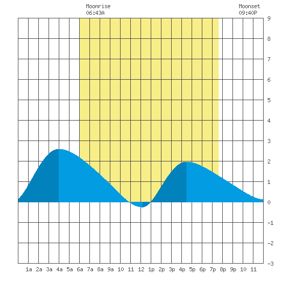 Hartford tide chart for Friday, April 21, 2023