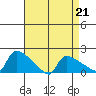 Hartford tide chart for Friday, April 21, 2023