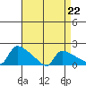 Hartford tide chart for Saturday, April 22, 2023