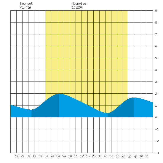 Hartford tide chart for Wednesday, April 26, 2023