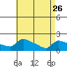 Hartford tide chart for Wednesday, April 26, 2023