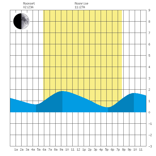 Hartford tide chart for Thursday, April 27, 2023