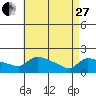 Hartford tide chart for Thursday, April 27, 2023