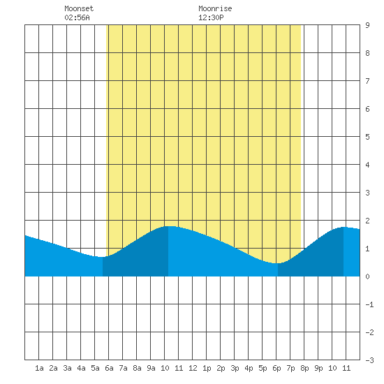 Hartford tide chart for Friday, April 28, 2023