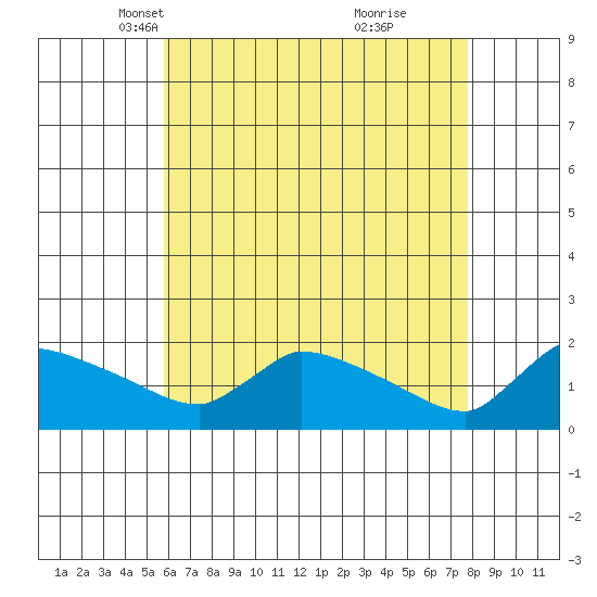 Hartford tide chart for Sunday, April 30, 2023