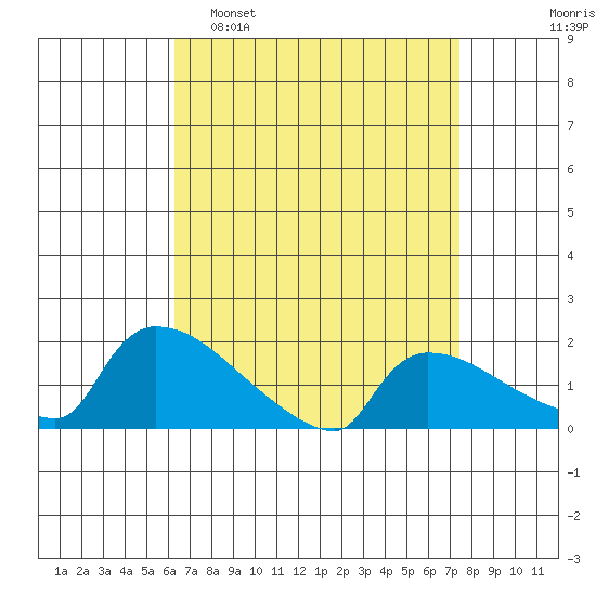 Hartford tide chart for Sunday, April 9, 2023