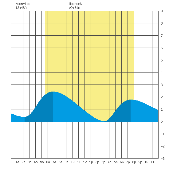 Hartford tide chart for Wednesday, May 10, 2023