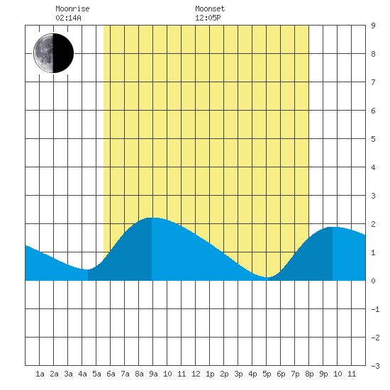 Hartford tide chart for Friday, May 12, 2023