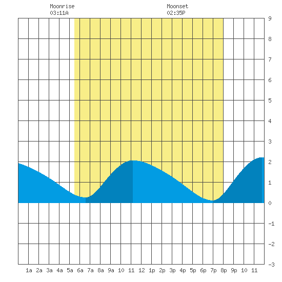 Hartford tide chart for Sunday, May 14, 2023