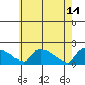Hartford tide chart for Sunday, May 14, 2023