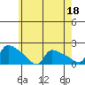 Hartford tide chart for Thursday, May 18, 2023