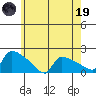 Hartford tide chart for Friday, May 19, 2023