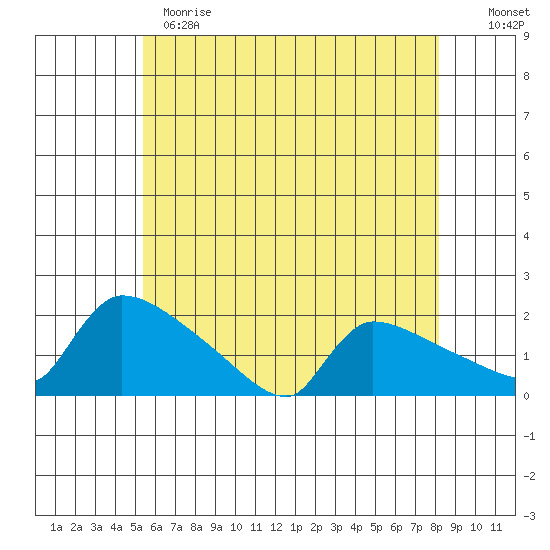 Hartford tide chart for Sunday, May 21, 2023