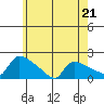 Hartford tide chart for Sunday, May 21, 2023