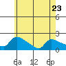 Hartford tide chart for Tuesday, May 23, 2023