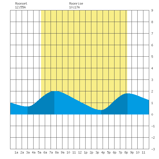 Hartford tide chart for Thursday, May 25, 2023