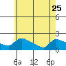Hartford tide chart for Thursday, May 25, 2023