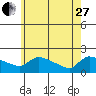 Hartford tide chart for Saturday, May 27, 2023