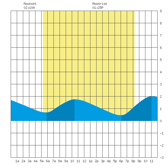 Hartford tide chart for Sunday, May 28, 2023